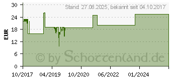 Preistrend fr F-Secure Internet Security 2018 - 1 Nutzer (Upgrade)