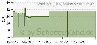 Preistrend fr F-Secure Internet Security 2018 - 3 Nutzer (Upgrade)