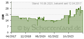 Preistrend fr NZXT Aer F140 PWM