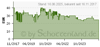 Preistrend fr Rapoo Kabellose Multimodus-Maus MT550