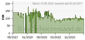 Preistrend fr Philips Kabellose TV-Kopfhrer SHD8850