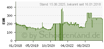 Preistrend fr ASUS Cerberus GeForce GTX 1050 Ti Adv. Edition (CERBERUS-GTX1050TI-A4G)