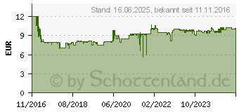 Preistrend fr GARDENA Kleinbesen 12cm Combisystem (08919-20)