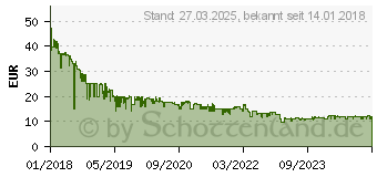 Preistrend fr 128GB SanDisk Ultra Fit USB 3.1