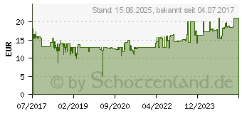 Preistrend fr INTELLINET 741101 15m Cat7 S/FTP (S-STP) Schwarz Netzwerkkabel