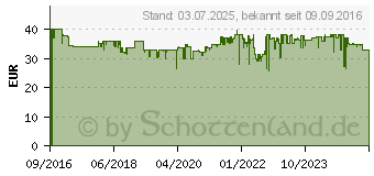 Preistrend fr EINHELL Akku-Handstaubsauger TE-VC 18 Li ohne Akku ohne Ladegert (2347120)