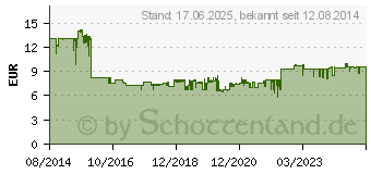 Preistrend fr MERTEN Aus/Wechselschalter MEG3116-8029 p