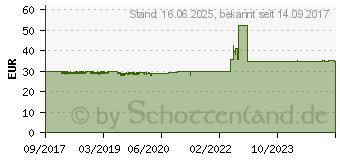 Preistrend fr Noctua NF-F12 IndustrialPPC-24V-2000 Q100 IP67 PWM