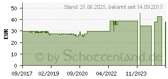 Preistrend fr Noctua NF-F12 IndustrialPPC-24V-3000 Q100 IP67 PWM