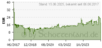 Preistrend fr INTELLINET 741095 15m Cat7 S/FTP (S-STP) Grau Netzwerkkabel