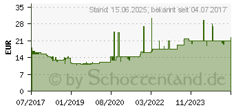 Preistrend fr INTELLINET 741118 15m Cat7 S/FTP (S-STP) Rot Netzwerkkabel