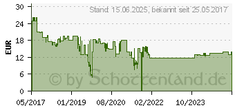 Preistrend fr EQUIP USB C Male TO DP (133458)