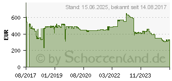 Preistrend fr BROADCOM LSI HBA SAS/SATA 9400-16i SGL 16-Port intern 12Gb/s NVMe (05-50008-00)