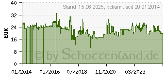 Preistrend fr SUPERMICRO Server ZUB Super Micro (FAN-0101L4)