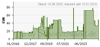 Preistrend fr 8GB Dell vFLASH SDHC Karte