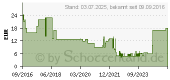 Preistrend fr kaspersky Anti-Virus 2017 - 1 Nutzer 1 Jahr (Vollversion)