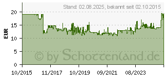 Preistrend fr BOSCH Schleifplatte, 102 x 62/93 mm, fr PSM 200 AES, mit Kletthaftung Bosch Accessories (2609256D20)