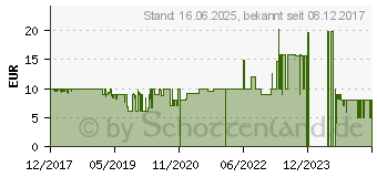 Preistrend fr SpeedLink Kappa kabellose Maus rot (SL-630011-RD)