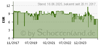 Preistrend fr SpeedLink Kappa kabellose Maus schwarz (SL-630011-BK)