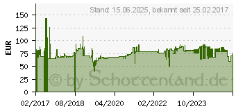 Preistrend fr StarTech PCIe auf 2x M.2 SSD Schnittstellenkarte