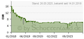 Preistrend fr 32GB SanDisk Ultra Fit USB 3.1