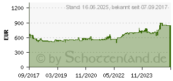 Preistrend fr SIEMENS EQ211KB00 Edelstahl Einbau-Herdset bestehend aus HE213BBS0 + EA645GN17