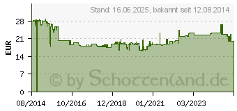 Preistrend fr MERTEN SCHUKO-Doppel-Steckdose MEG2320-8029 p