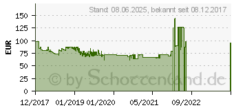 Preistrend fr RaidSonic Icy Box USB 3.1 Type-C RAID Gehuse fr 2x M.2 SATA SSD (IB-RD288M2)