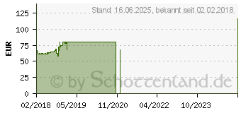 Preistrend fr GIGABYTE GA-AB350M-DS3H