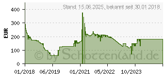 Preistrend fr LC-Power LC1800 V2.31 - Mining-Edition