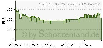 Preistrend fr BOSCH Stichsge inkl. Koffer 500W Bosch Home and Garden AdvancedCut 50 (06033C8100)