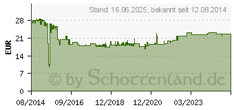 Preistrend fr MERTEN MEG2328-8019 Doppel-Steckdose senkr. pw 02046253