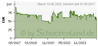 Preistrend fr SOEHNLE Analysewaage Shape Sense Connect 200 Wgebereich (max.)=180kg Grau (63873)