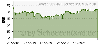 Preistrend fr 1TB Transcend StoreJet 25M3G Slim Military Green