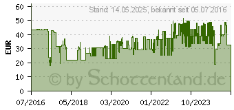 Preistrend fr SCHNEIDER Electric GmbH Schneider Electric Motorschutzschalter (GV2ME05)