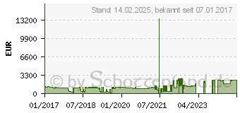 Preistrend fr ALLIED TELESIS 48X10/100T POE+PORTS 4X100/100 AT-FS980M-52PS-50 (AT-FS980M/52PS-50)