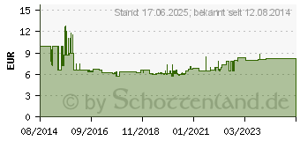 Preistrend fr MERTEN M-Pure-Rahmen, 2fach, anthrazit, M-Pure (Merten MEG4020-3614)