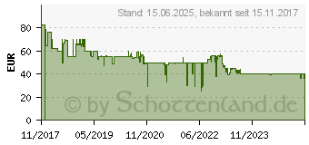 Preistrend fr TP-Link RE450 AC1750 WLAN-Repeater