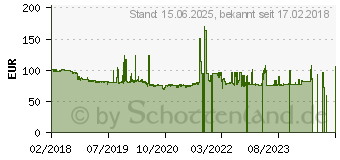 Preistrend fr ASRock X370 Pro4 (90-MXB7T0-A0UAYZ)