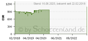 Preistrend fr Lenovo ThinkPad L580 (20LW000VGE)