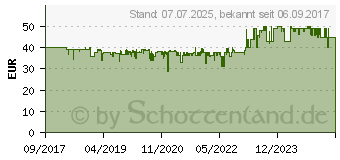 Preistrend fr HOMEMATIC IP Temperatur- und Luftfeuchtigkeitssensor - auen, wei (150573A0)