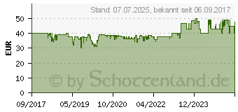 Preistrend fr HOMEMATIC IP Temperatur- und Luftfeuchtigkeitssensor - auen, anthrazit (150574A0)