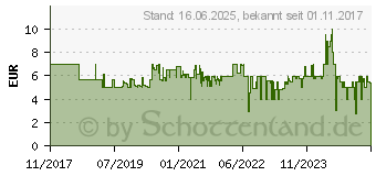 Preistrend fr SpeedLink Kappa Maus schwarz (SL-610011-BK)