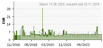 Preistrend fr Inter-tech Nano WLAN Stick DMG-02 (88888122)