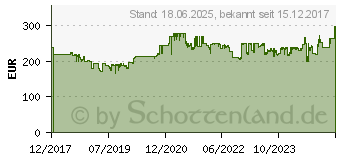 Preistrend fr Seasonic Prime Gold 1300W (SSR-1300GD)