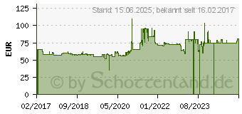 Preistrend fr IHEALTH Handgelenk Blutdruckmessgert View BP7S (PWZ-530022)