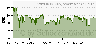 Preistrend fr MEDISANA AG Medisana MP 815 Hand- und Fupflegegert (85153)