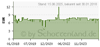 Preistrend fr RAIDSONIC ICY BOX Khlkrper f. M.2 2280 SSD (IB-M2HS-701)