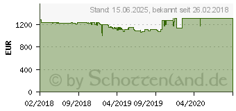 Preistrend fr Lenovo ThinkPad L580 (20LW0010GE)