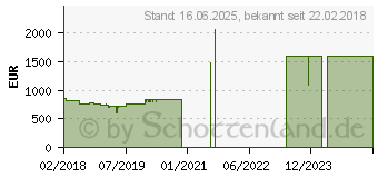 Preistrend fr Lenovo ThinkPad L580